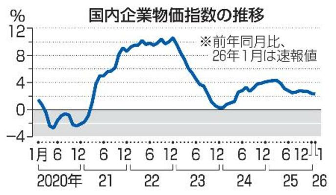 　国内企業物価指数の推移