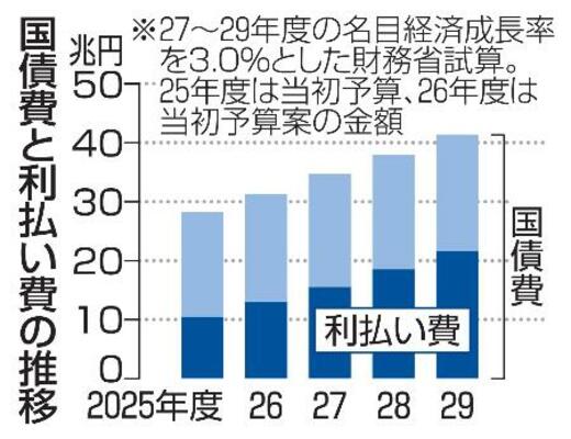 国債費と利払い費の推移