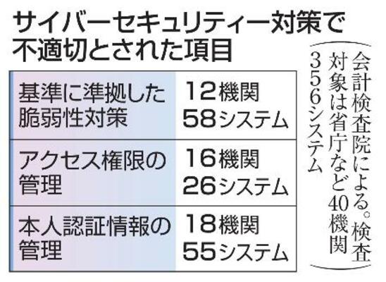 　サイバーセキュリティー対策で不適切とされた項目