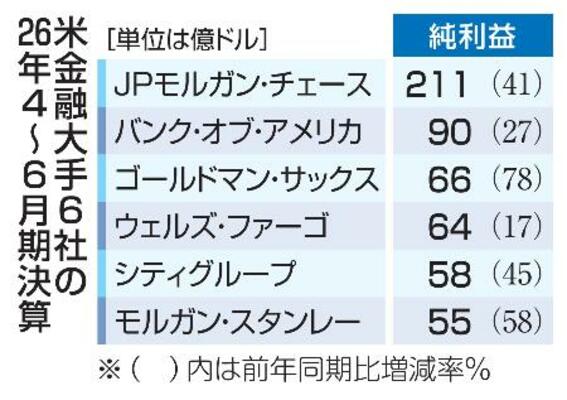 米金融大手6社の26年4~6月期決算