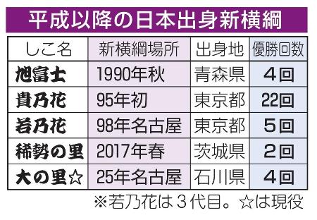 平成以降の日本出身新横綱