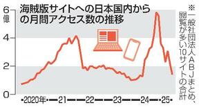 海賊版サイトの被害続く