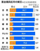 支持急回復に裏金リスク