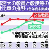 女性教員比率じわり増　宇大、23年度末実績20・１％　若手優先採用など奏功