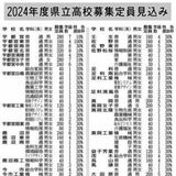 24年度県立高全日制募集見込み１万1075人　前年度比400人減