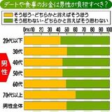 デートや食事代は男性が負担すべき？　男女間の認識ギャップ際立つ