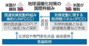 【米国が気候変動条約離脱へ】国際協調対策「崩壊」恐れ