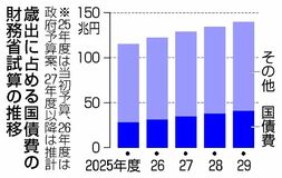 ２９年度国債費 歳出の３０％に