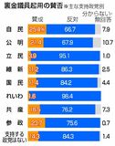 支持急回復に裏金リスク