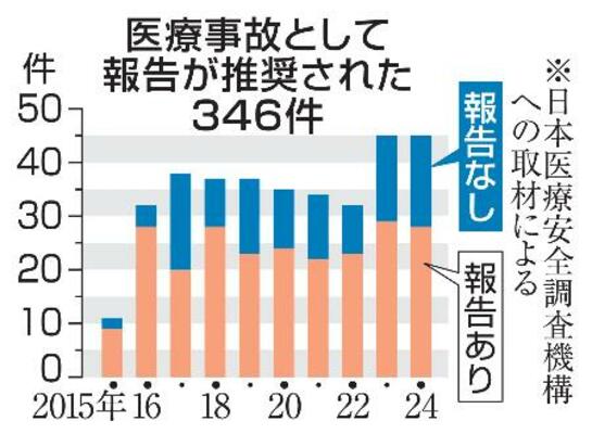 医療事故として報告が推奨された346件