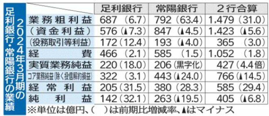 2024年３月期の足利銀行・常陽銀行の業績
