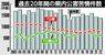 過去20年間の県内公害苦情件数