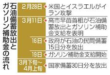【石油備蓄とガソリン補助金】在庫減少補い供給安定化