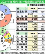 壬生2024年度予算案　０・７％減の153億５千万円 　子育て支援を強…