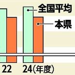 12校が授業料引き上げへ　2026年度に栃木県内私立高校　経費増、国の…