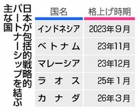 日比、協力関係格上げ　