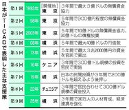 支援の老舗 復権へ道険し