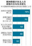 精神障害ケアで身体不調７８％