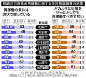 「再稼働条件整わず」多数