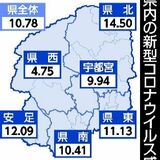 栃木県内の新型コロナ２週間ぶりに増加　インフルは「警報レベル」続く　６～12日の感染者数