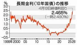 長期金利 一時2・49%