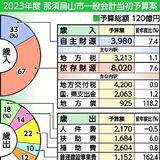 那須烏山市2023年度予算案　大幅７・５％増の120億円　子育てや烏山線重点に