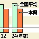 12校が授業料引き上げへ　2026年度に栃木県内私立高校　経費増、国の無償化見据え
