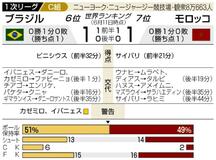 ブラジル追加点奪えず