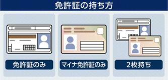 「マイナ免許証」選択７％