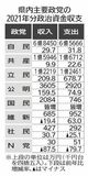 2021年政治資金　栃木県内の政党・政治団体は２年連続収入減