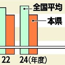 12校が授業料引き上げへ　2026年度、県内私立高　経費増、国の無償化見据え