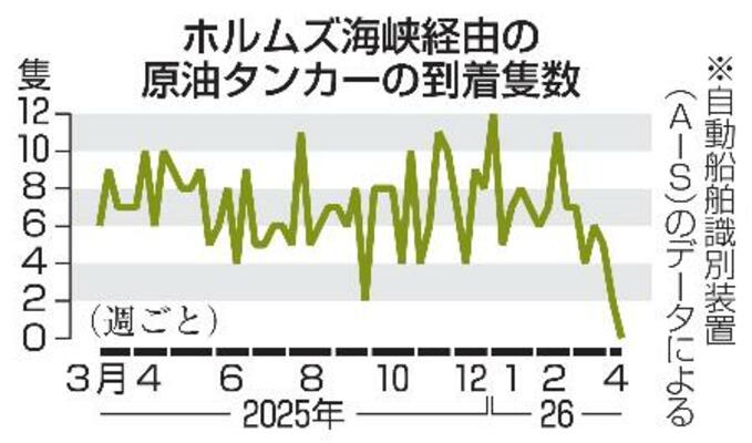 　ホルムズ海峡経由の原油タンカーの到着隻数