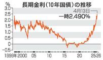 長期金利上昇、一時２・４９０％