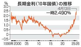 長期金利上昇、一時２・４９０％