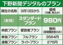 下野新聞デジタル　スタンダードプラン新設 3月13日から先行登録、４月…