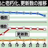 栃木県内信号機２割803基が老朽化　2023年度末県警まとめ　更新追い…