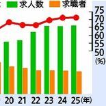 高校生の求人倍率、9月末時点で初の3倍超え 栃木県内 企業の若手採用意…