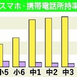 栃木県内小学生の25％、中学生は78％がスマホを所持　トラブル回避へ保…