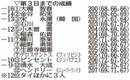金谷２位に後退
