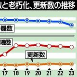 栃木県内信号機２割803基が老朽化　2023年度末県警まとめ　更新追い付かず