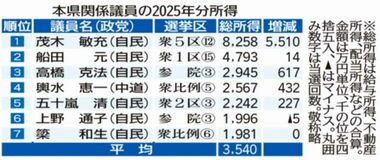 茂木氏トップ8258万円