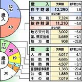 「５年、10年先の基礎を築く」過去２番目規模の235億円　2026年度一般会計当初予算案　さくら市