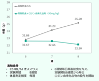 抗肥満作用を示すロジン由来化合物に関する研究成果のお知らせ