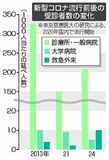 外来受診、コロナ前の6割
