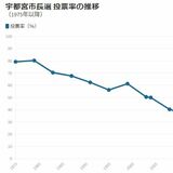 【データで見る宇都宮市長選】注目の開票結果、投票率は？