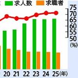 高校生の求人倍率、９月末時点で初の３倍超え　栃木県内　企業の若手採用意欲が活発化