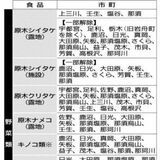 食品14品目の出荷制限続く　タケノコ10年ぶり解除も　栃木県内、放射性物質の影響