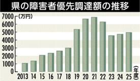 2年連続増 目標は未達