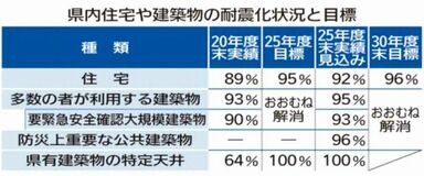 倒壊恐れ住宅６万戸　