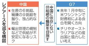 Ｇ７、重要鉱物で脱中国へ